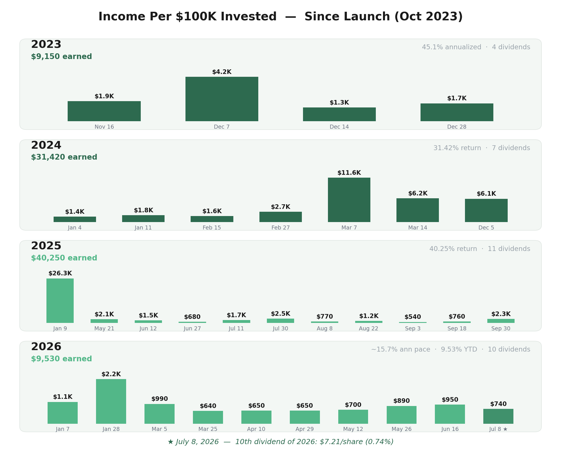 Income per dividend on $100K since launch