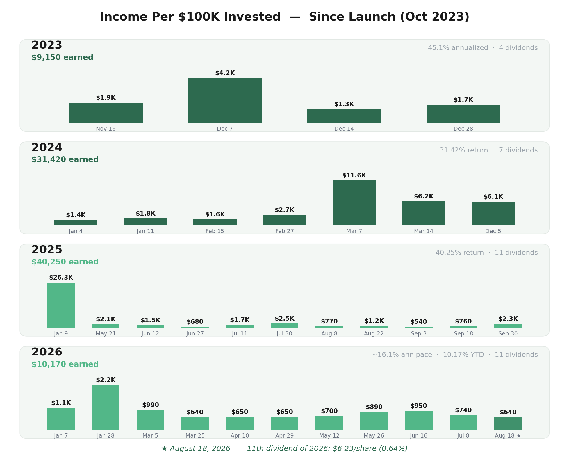 Income per dividend on $100K since launch