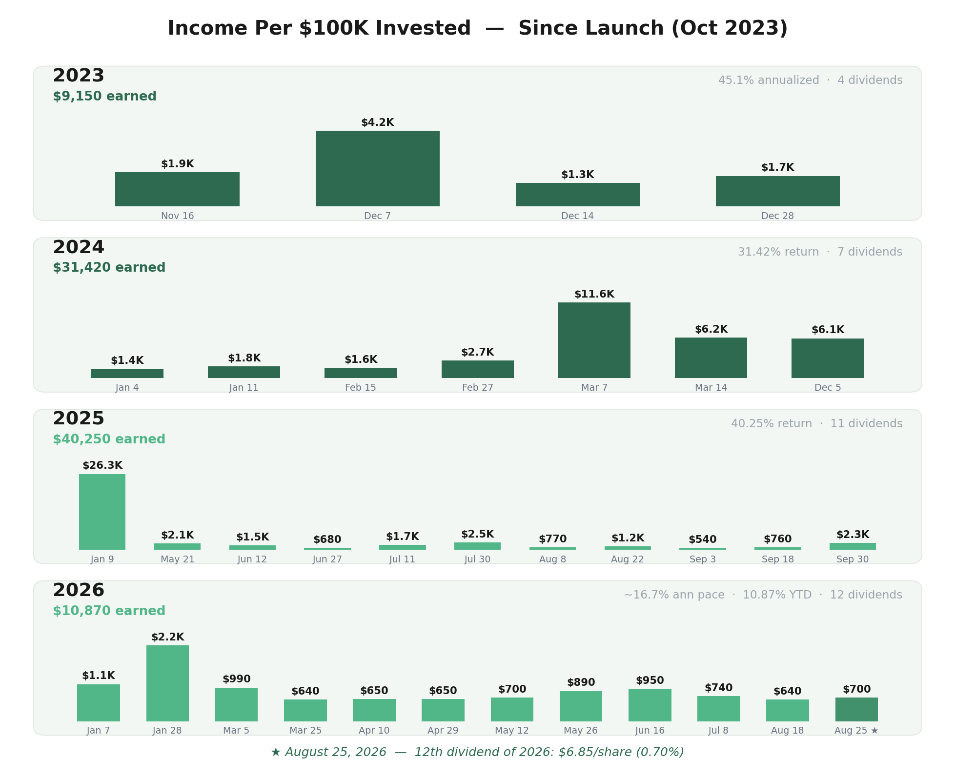 Income per dividend on $100K since launch