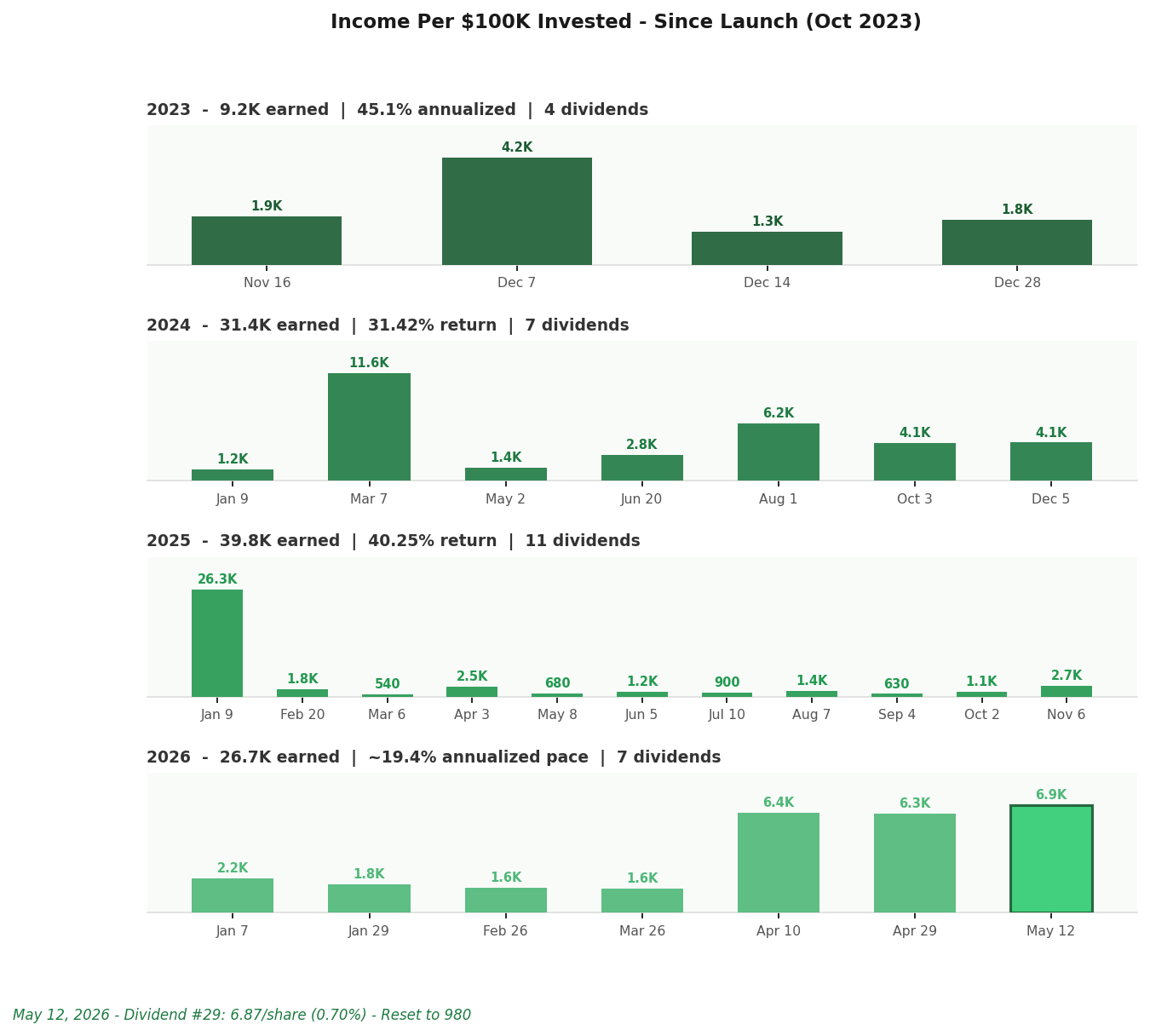 Income per dividend on $100K since launch