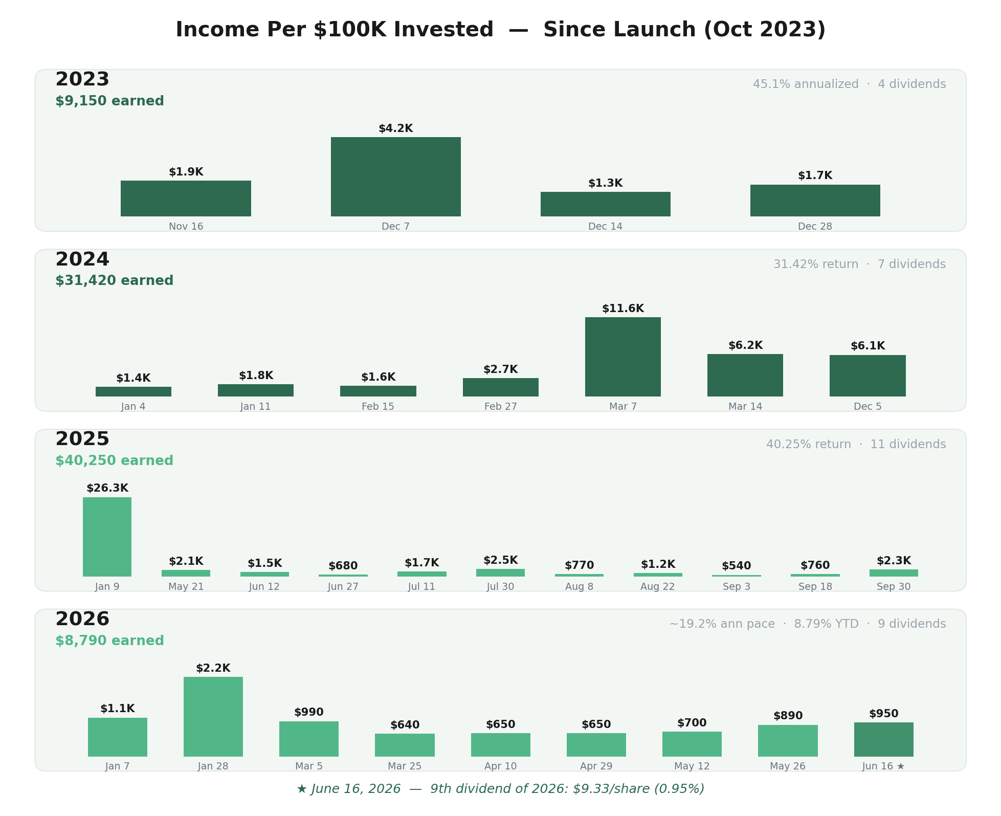 Income per dividend on $100K since launch